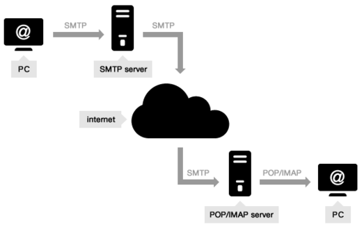 SMTP server